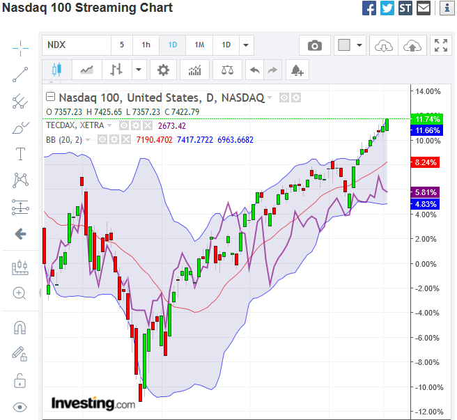 vgl_nasdaq_100_zu_tecdax_2019-03-21b.png