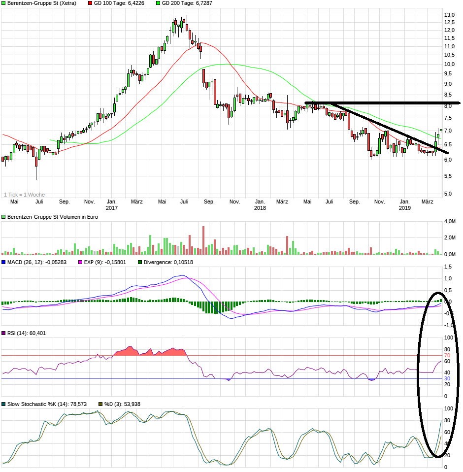 chart_3years_berentzen-gruppest.png