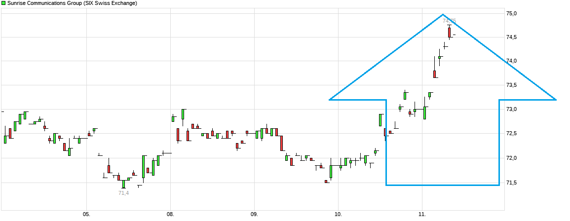 chart_week_sunrisecommunicationsgroup.png