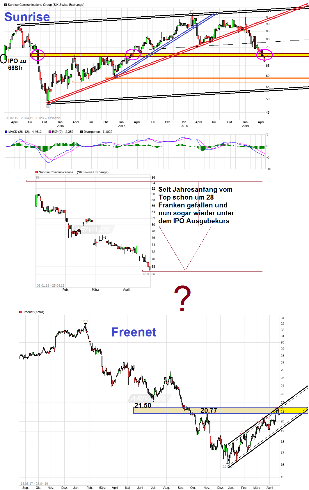 chart_all_sunrise_communicationsgroup.png