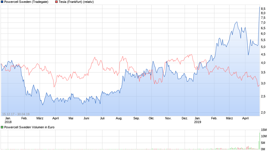 chart_3years_powercellsweden.png