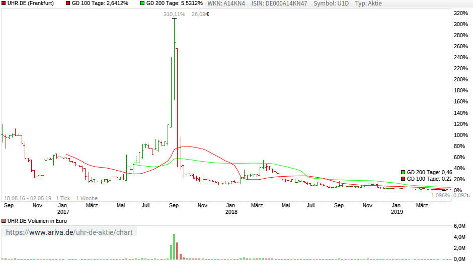 chart_3years_uhr_de_ag.png