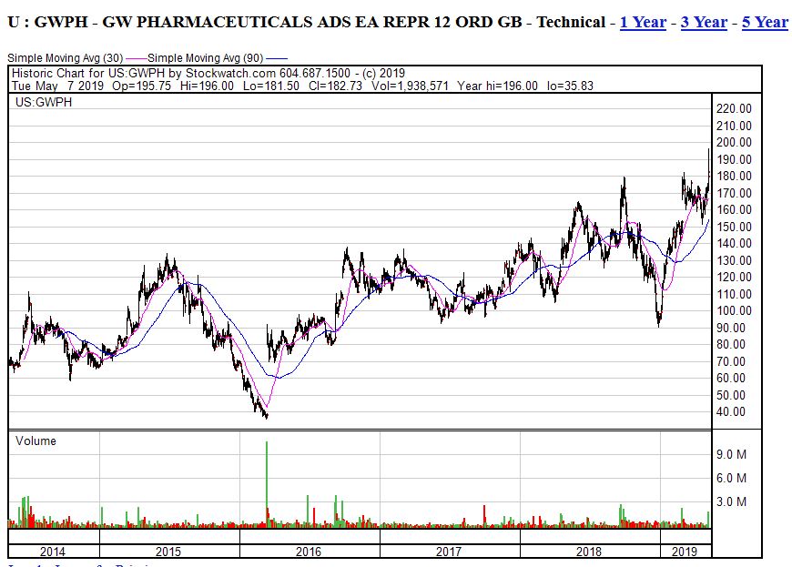 gwph-5y-chart-07052019.jpg