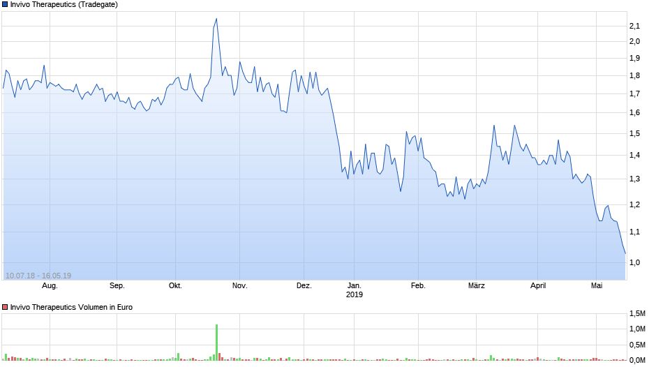 chart_3years_invivotherapeutics.png