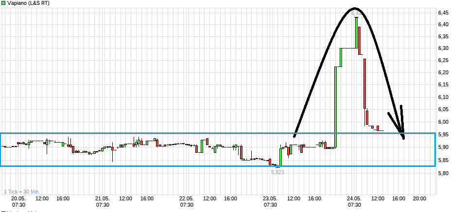 chart_week_vapiano.png