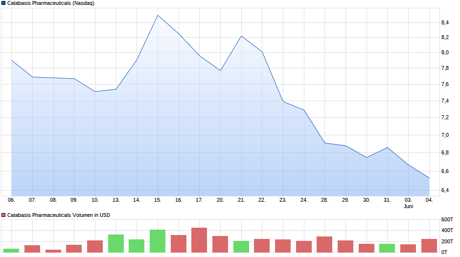 chart_month_catabasispharmaceuticals.png