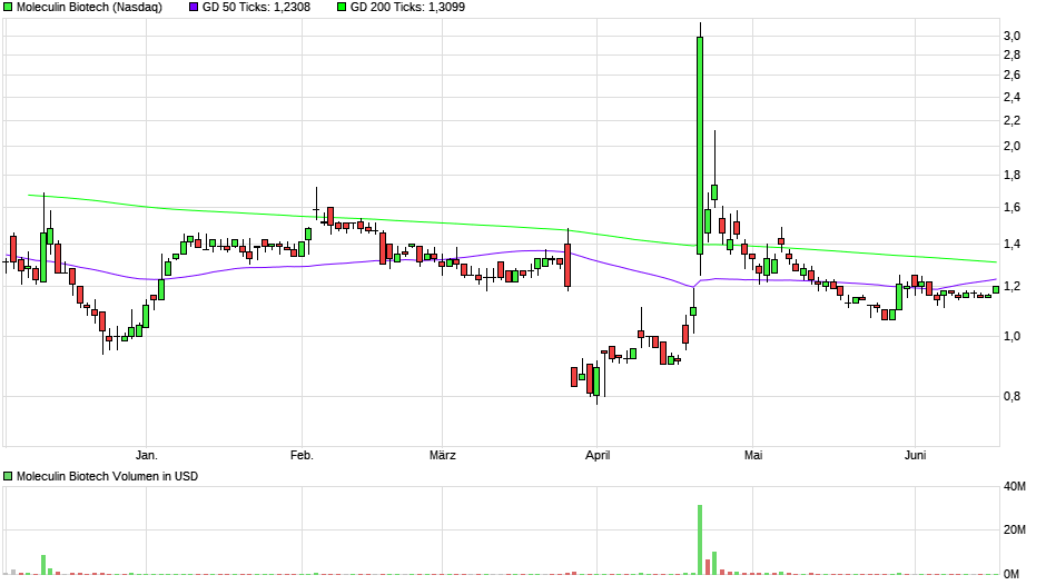 chart_halfyear_moleculinbiotech.png