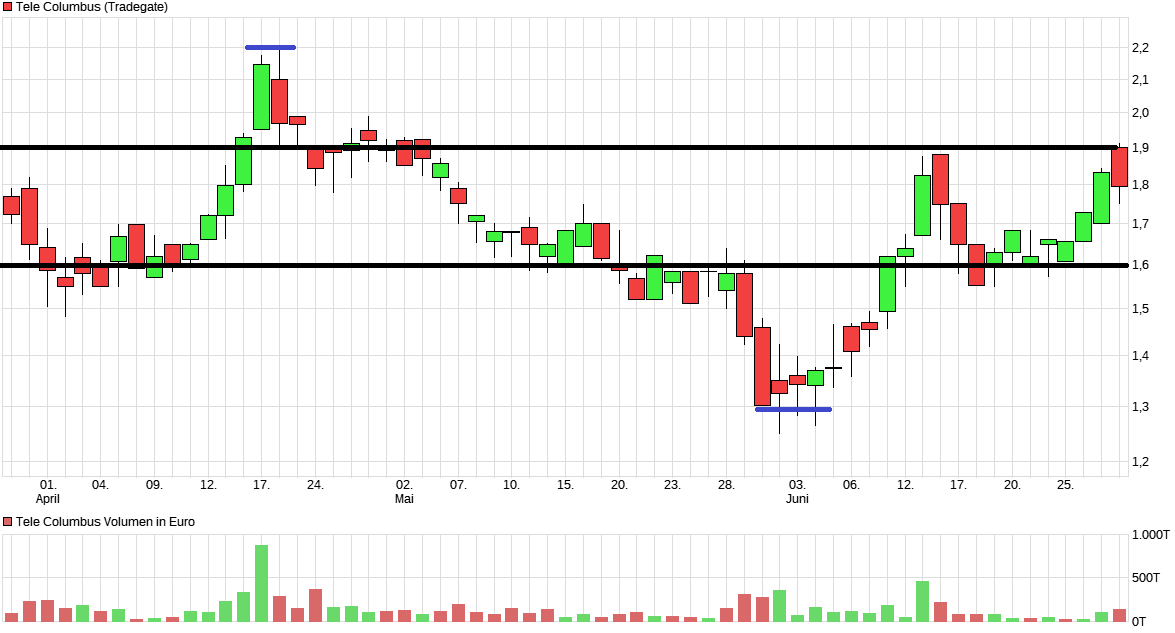 chart_quarter_telecolumbus.png