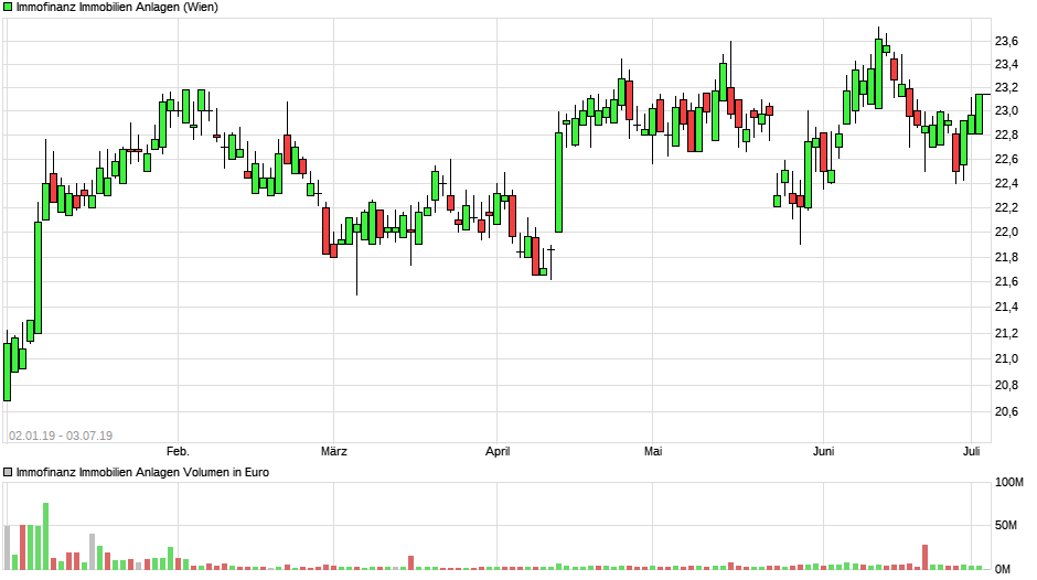 chart_year_immofinanzimmobilienanlagen.png