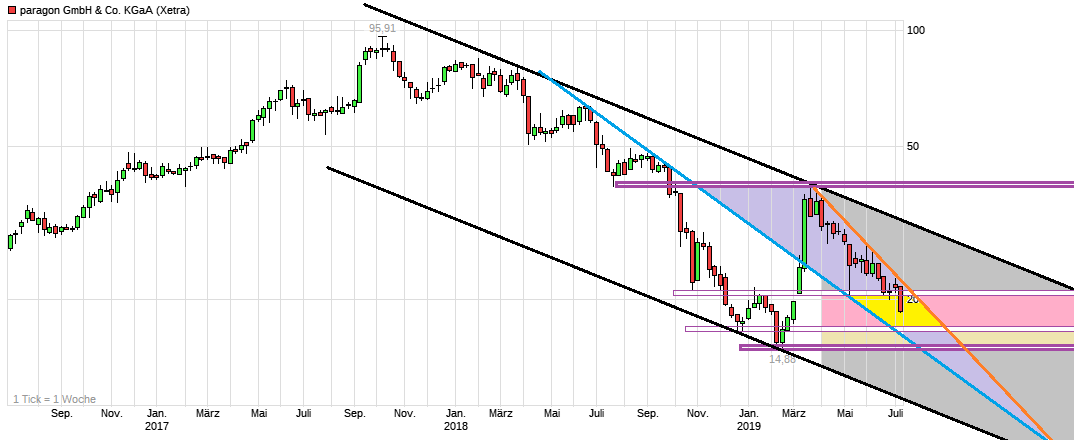 chart_3years_paragongmbhcokgaa.png