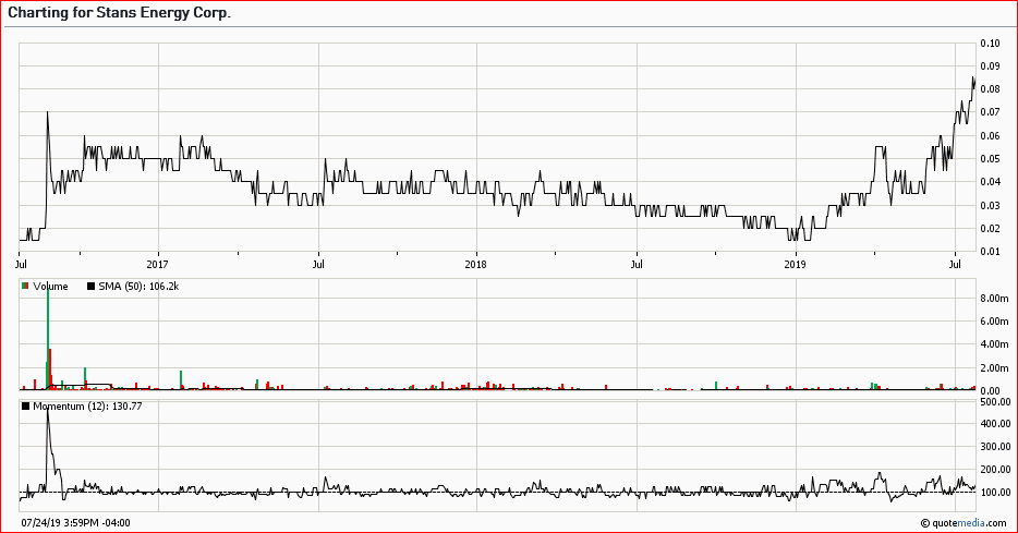 2019-07-24-stans-energy-3-jahres-chart.png