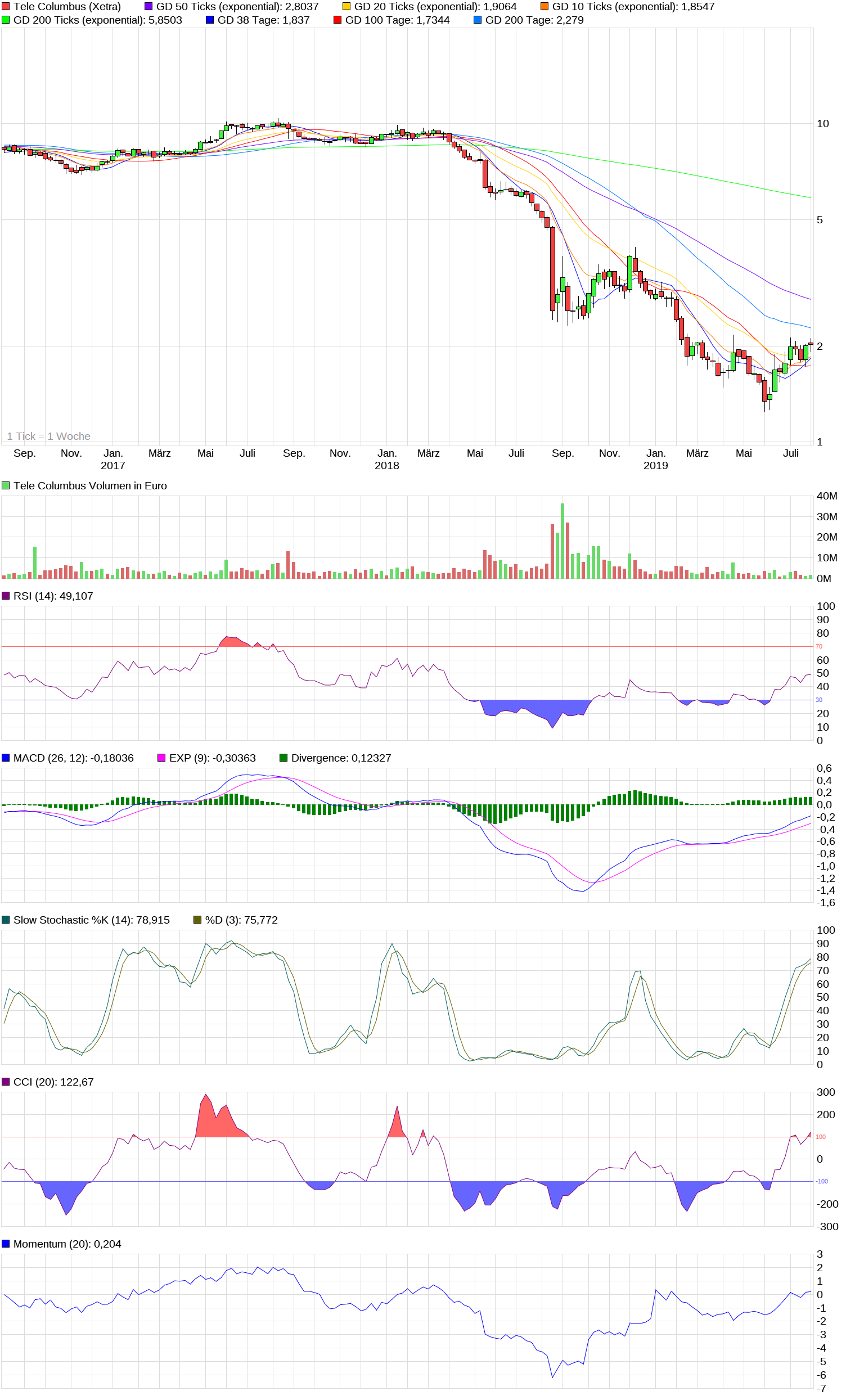 chart_3years_telecolumbus.png