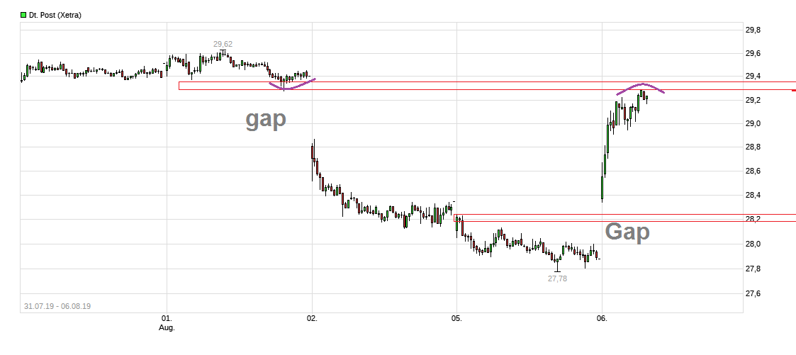 chart_free_deutschepost.png