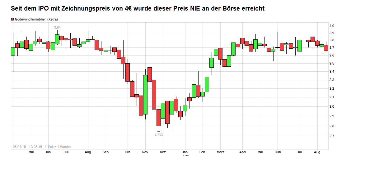 chart_all_godewindimmobilien.png