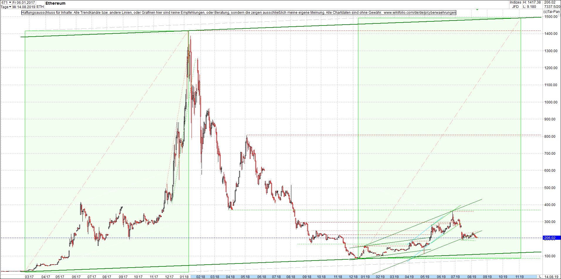 ethereum_chart_heute_mittag.png