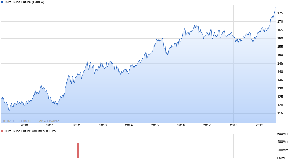 chart_all_euro-bundfuture.png