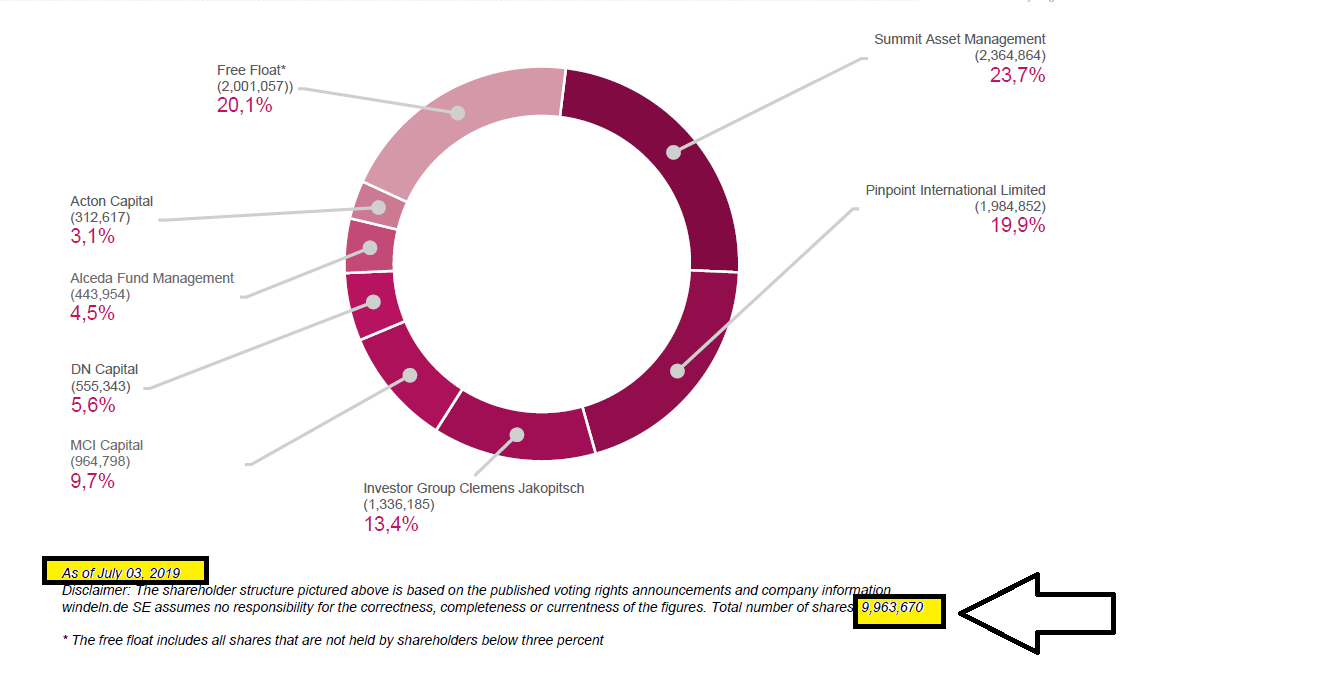 wdl_shareholder-structure_07_2019.png