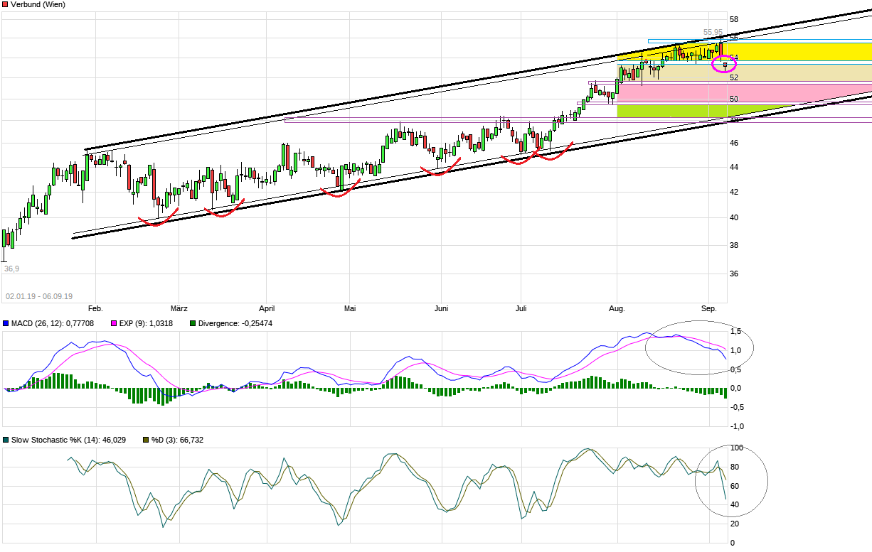 chart_3years_verbund.png