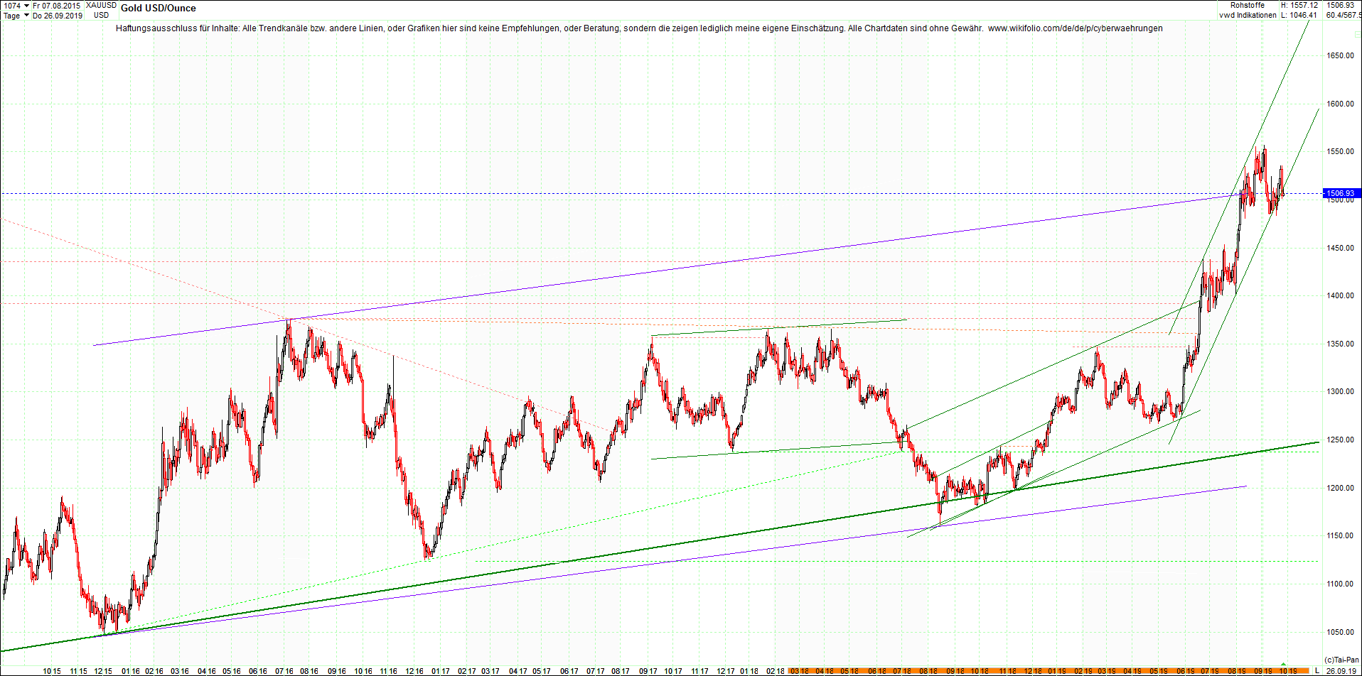 gold_chart_am_abend.png