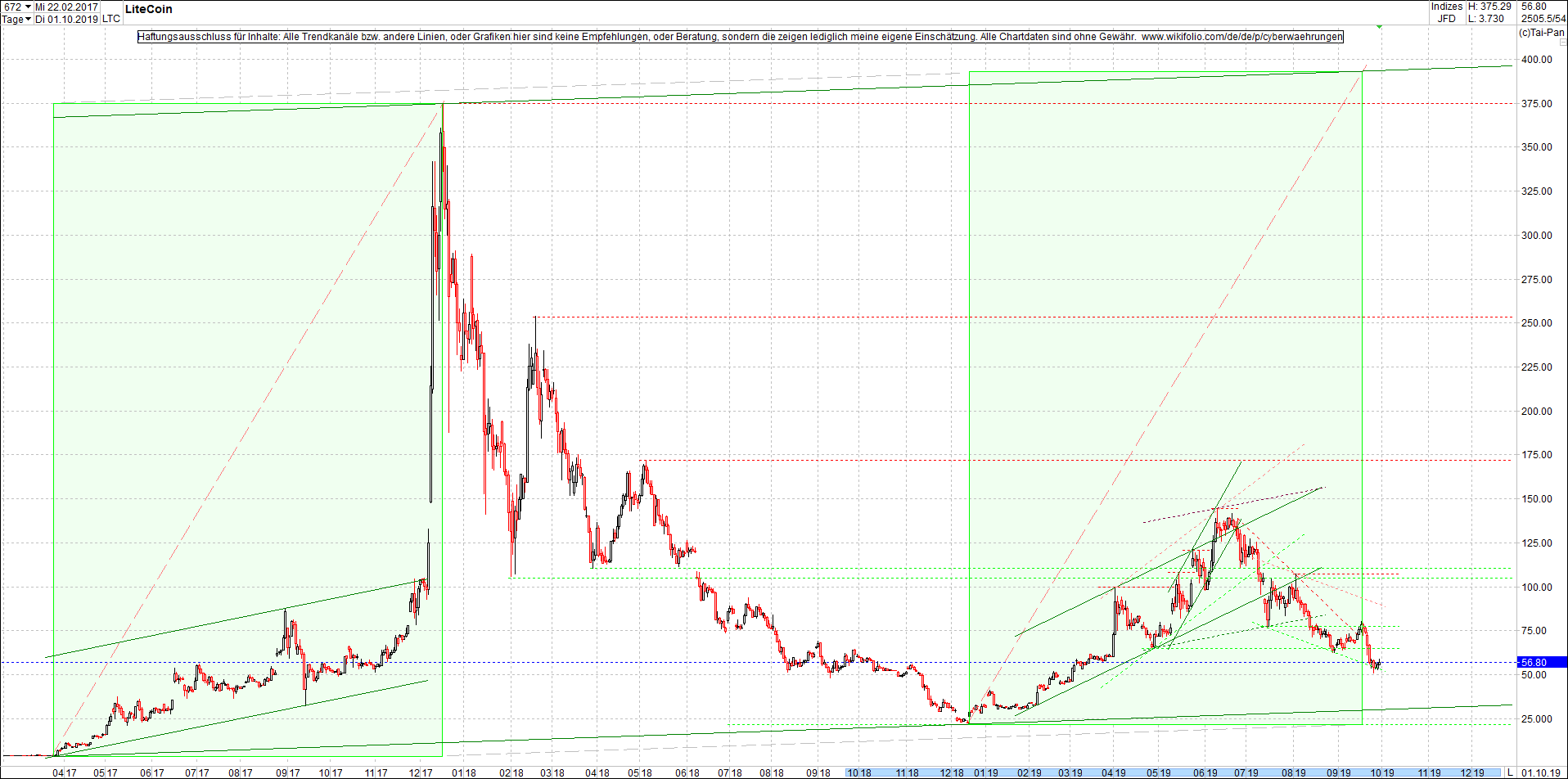 litecoin_(ltc)_chart_heute_morgen.png