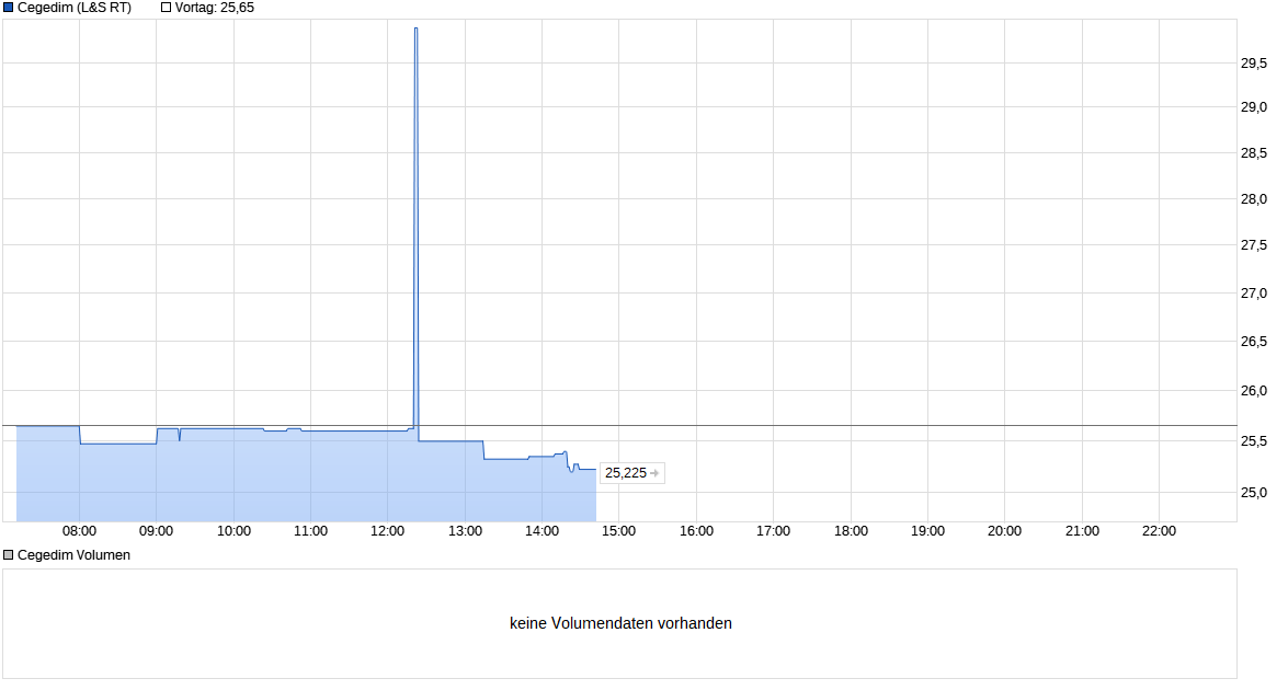 chart_intraday_cegedim.png