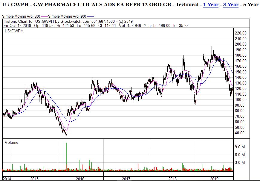 gwph-5y-chart-18102019.jpg