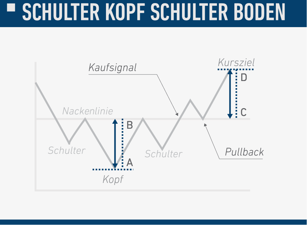 charts_schulter-kopf-schulter-boden.png
