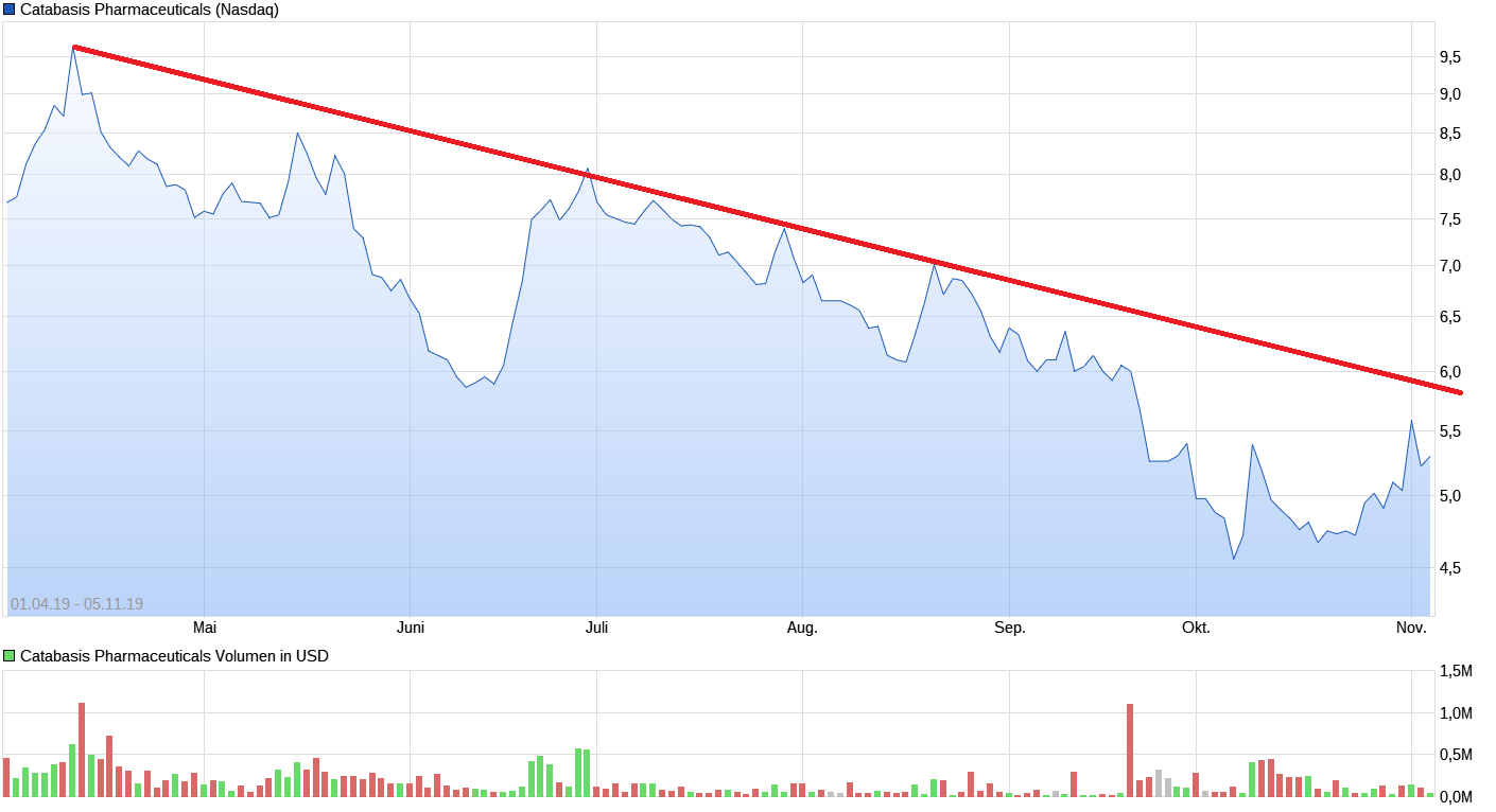 chart_free_catabasispharmaceuticals(3).png