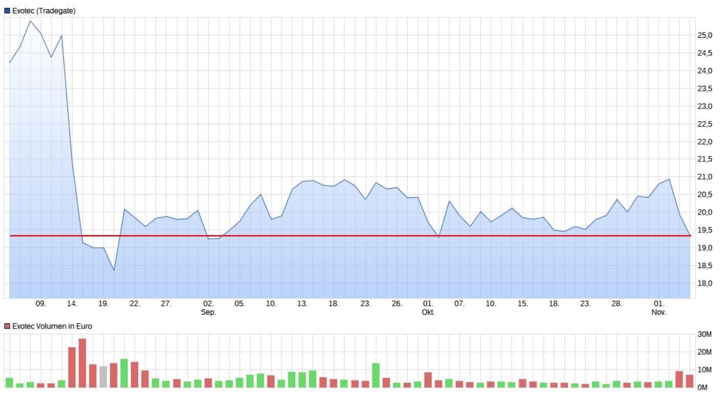 evotec_chart_3_monate_11062019.jpg