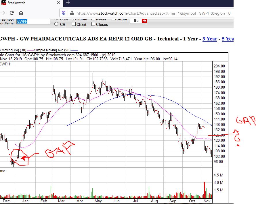 gwph-1y-chart-18112019-1gap.jpg