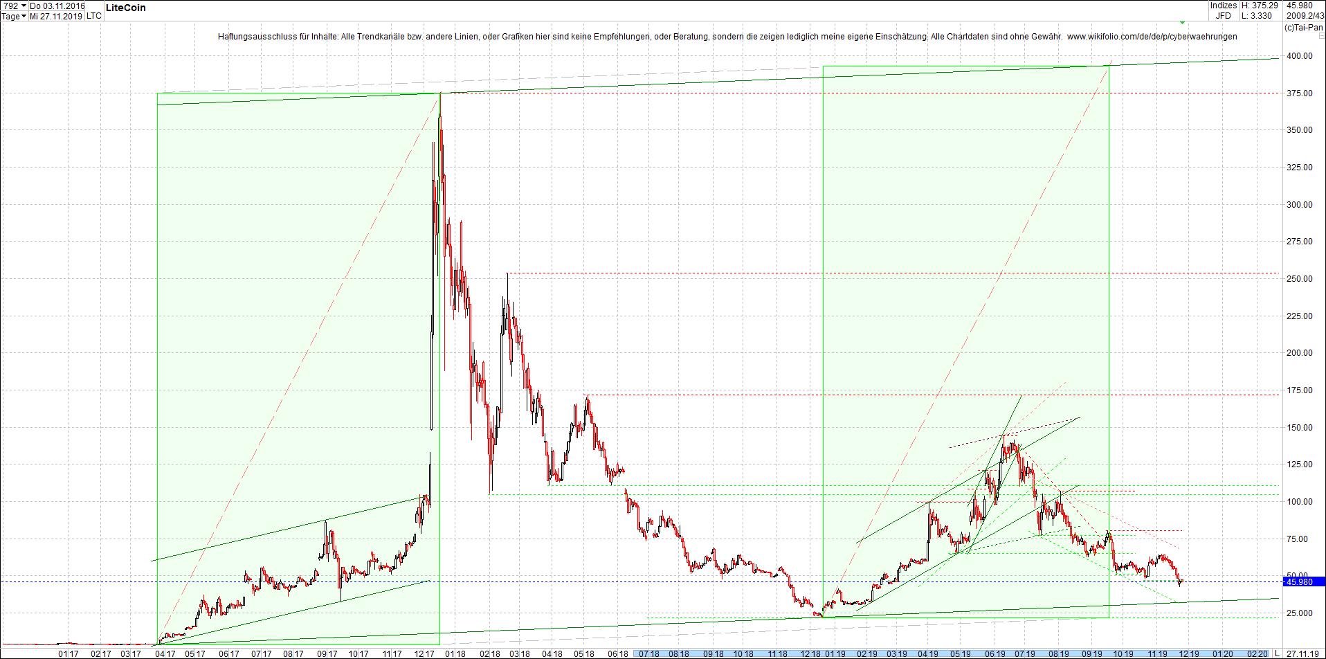 litecoin_(ltc)_chart_heute_morgen.png