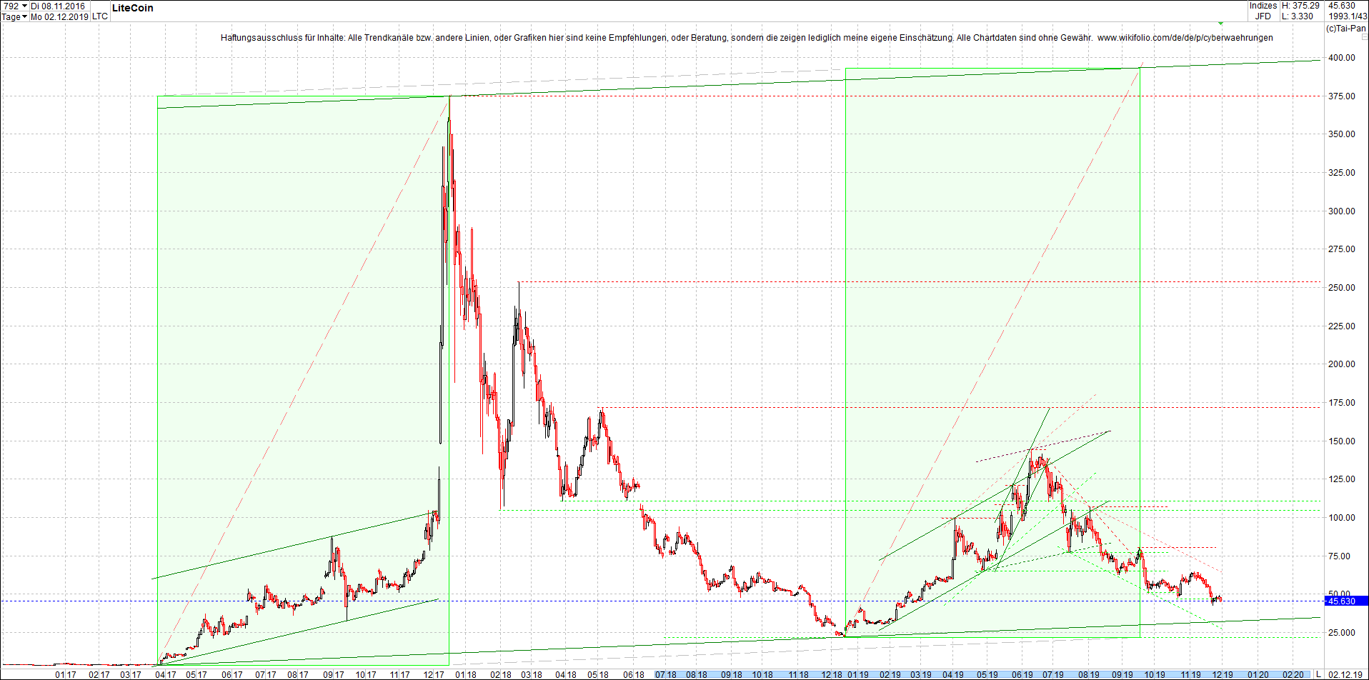 litecoin_(ltc)_chart_heute_abend.png