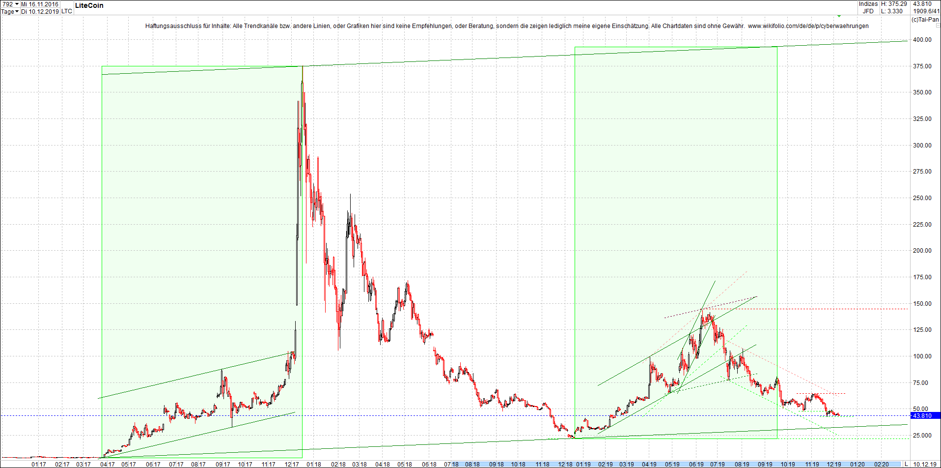 litecoin_(ltc)_chart_heute_abend.png