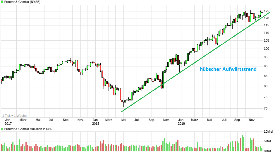 chart_3years_proctergamble.png