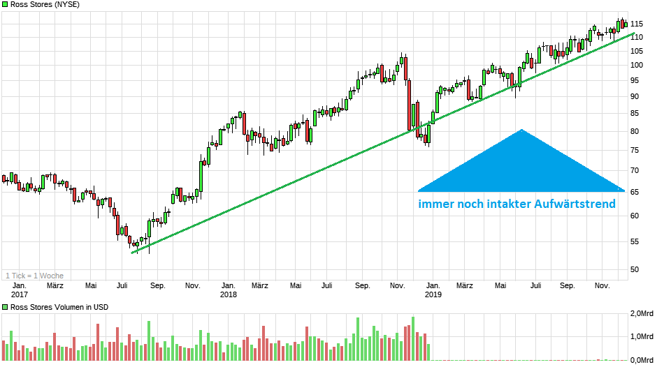 chart_3years_rossstores.png