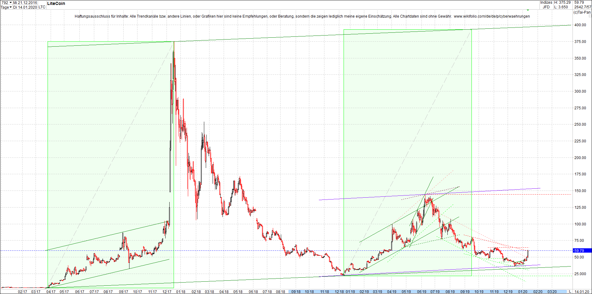 litecoin_(ltc)_chart_heute_abend.png