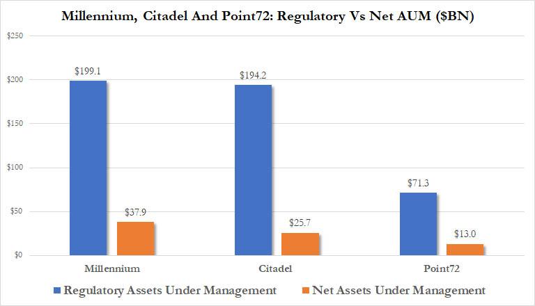 hedge_fund_aum_millennium_citadel_point72_1.jpg