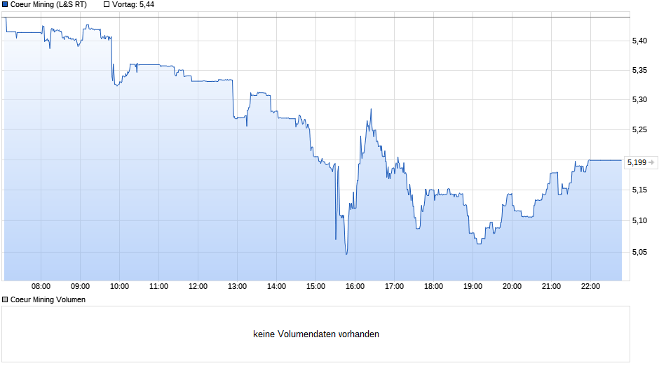 chart_intraday_coeurmining.png