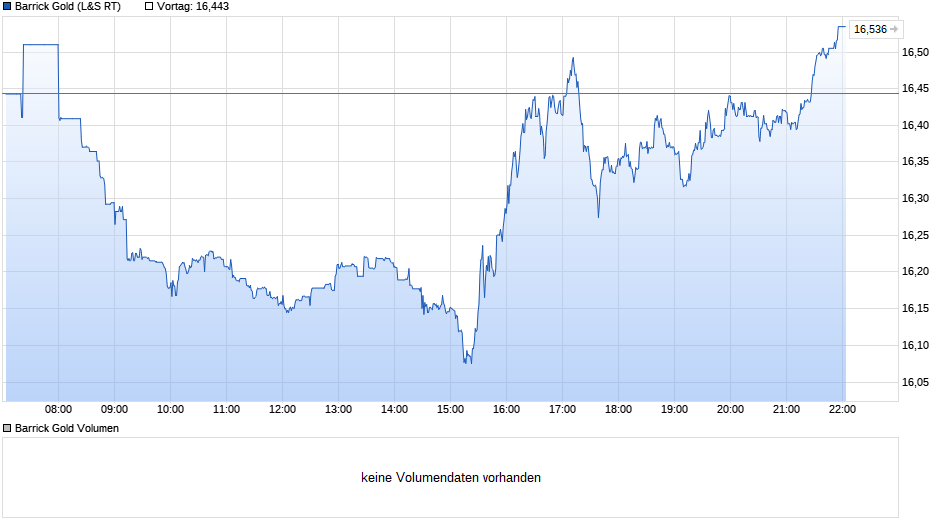 chart_intraday_barrickgold.png