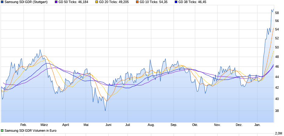 chart_year_samsungsdigdr.png