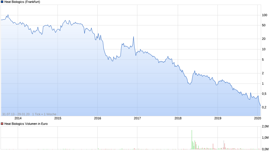 chart_all_heatbiologics.png