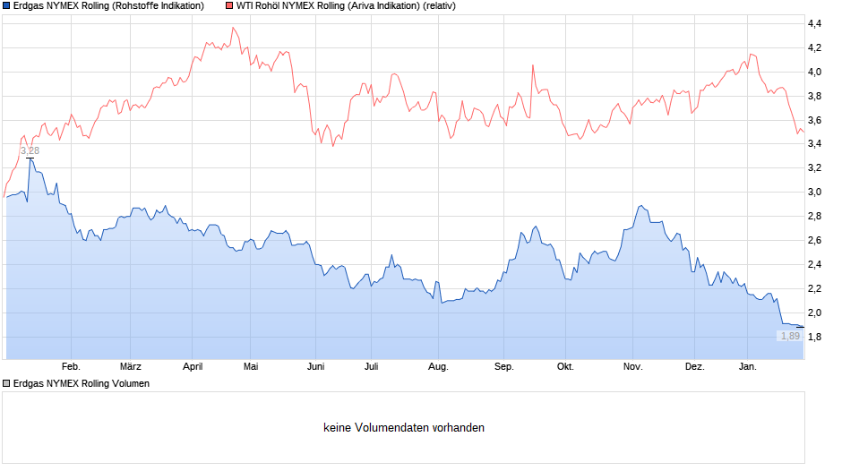 chart_year_erdgasnymexrolling(1).png