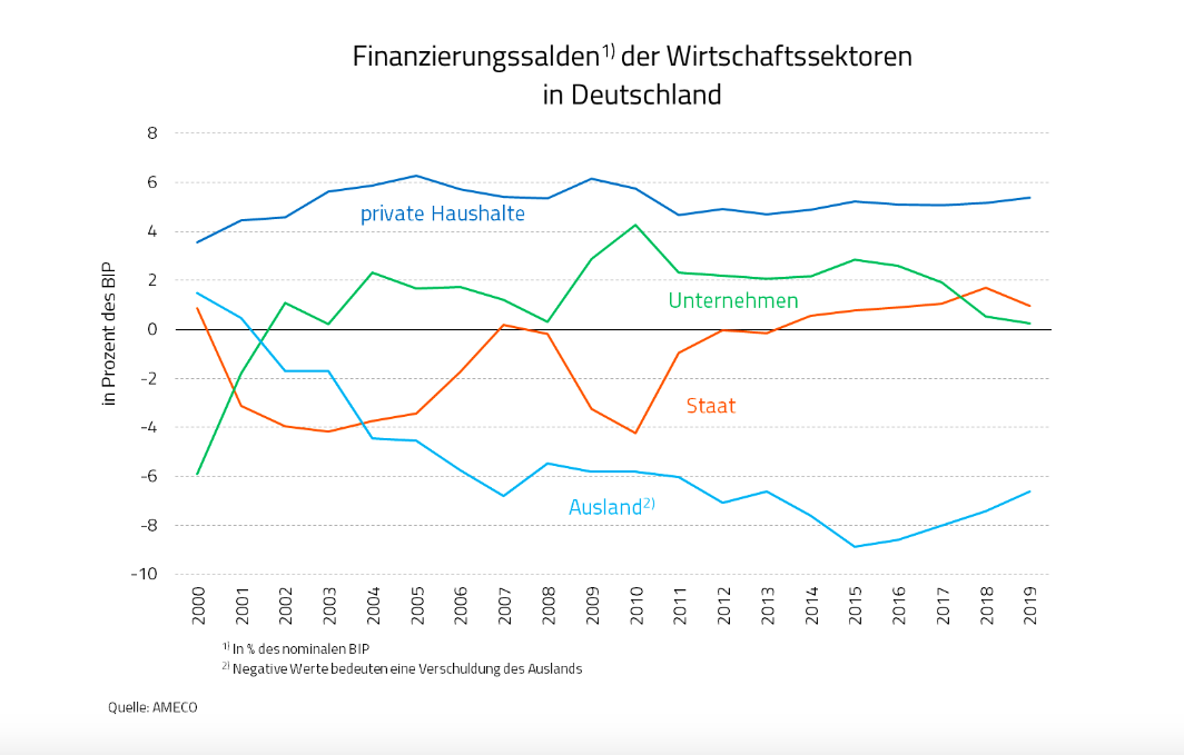 finanzierungssalden_der_wirtschaftssektoren_in_....png