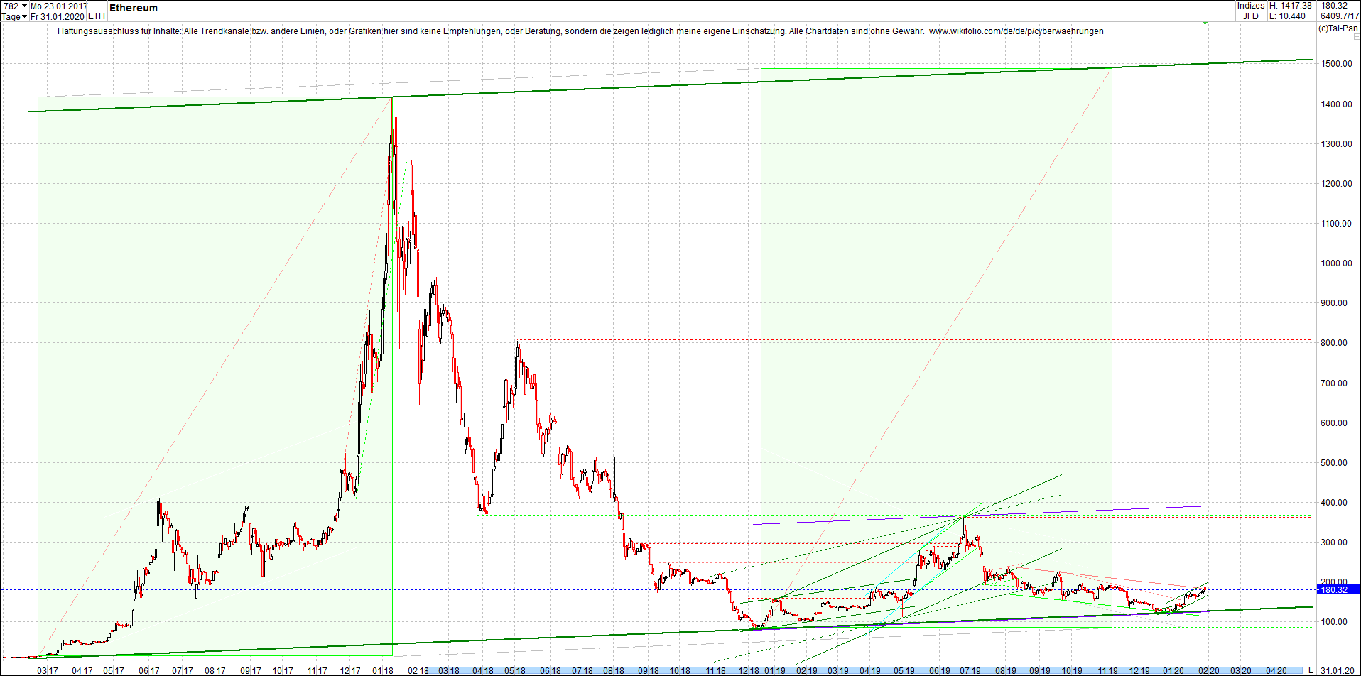 ethereum_chart_am_mittag.png