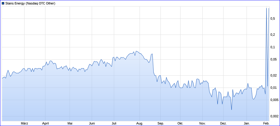 2020-02-05-stans-energy-ein-jahres-chart.png
