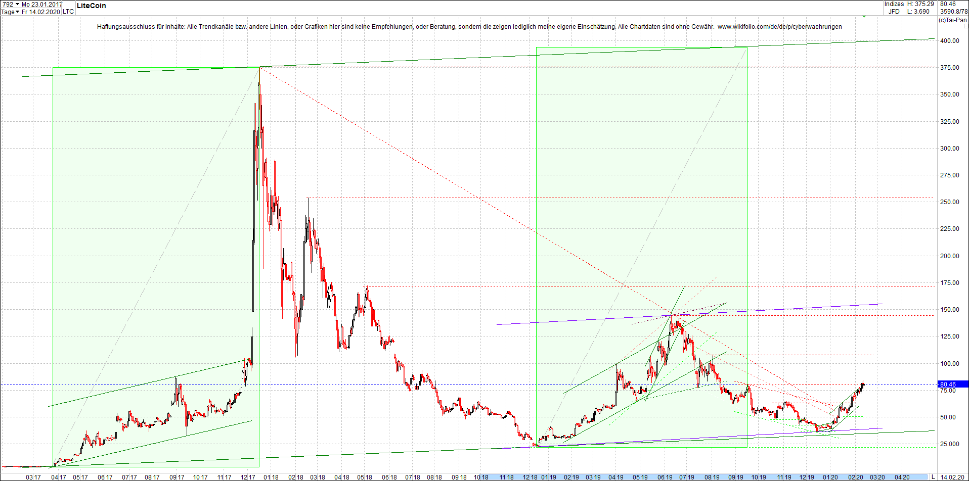 litecoin_(ltc)_chart_heute_morgen.png