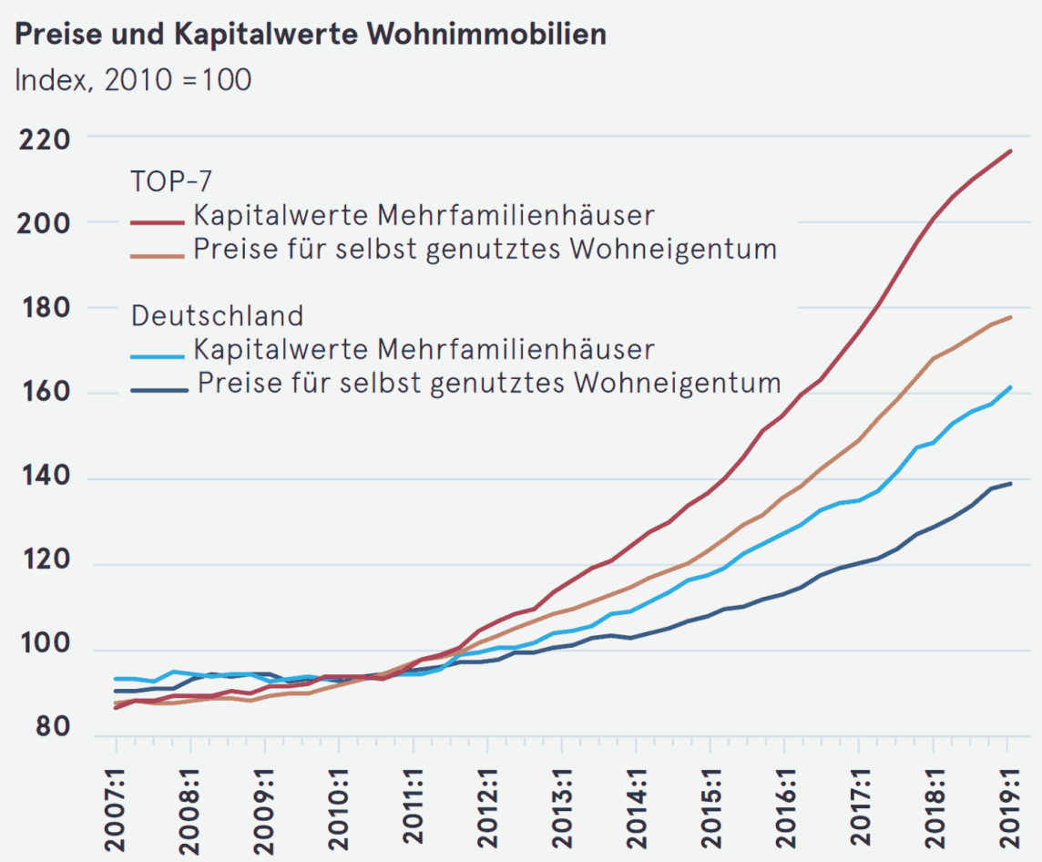 immobilienpreisentwicklung.png