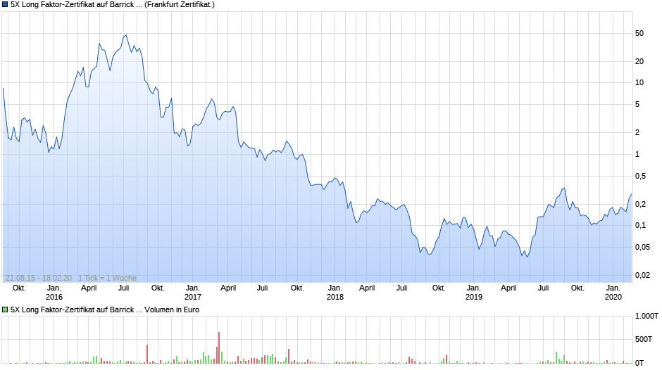 chart_all_5xlongfaktor-zertifikataufbarrickgold.png