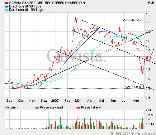 sabina0822f131m12trend.gif