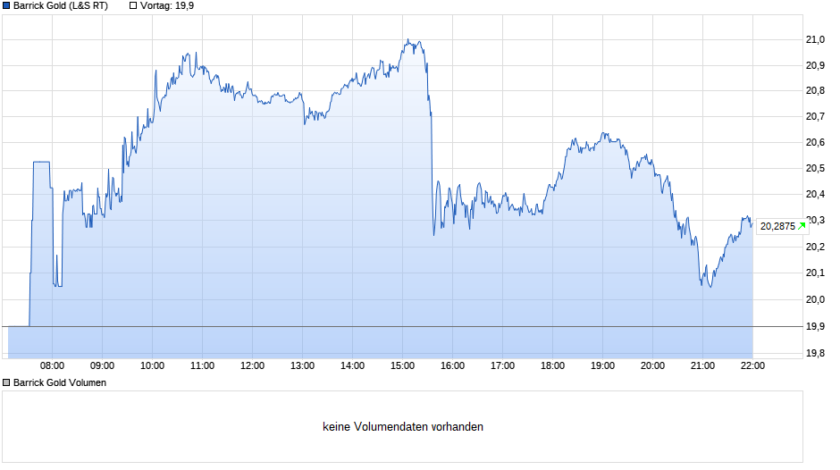 chart_intraday_barrickgold.png